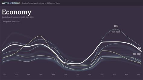 Economy — Waves of Interest