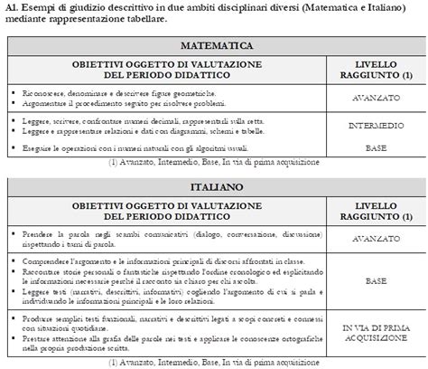 A Proposito Degli Esempi Di Documento Di Valutazione Insegnare