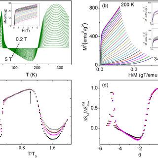 a Temperature dependence of magnetic entropy change b M² versus