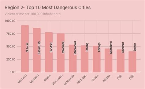 The Fbis 10 Most Dangerous Cities By Region