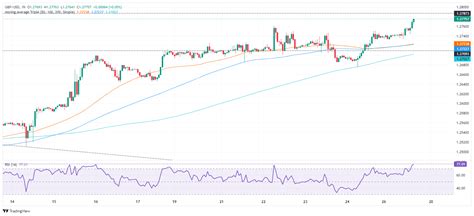 Gbp Usd An Lisis Del Precio Sube Hacia Mientras Los Indicadores