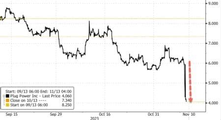 Plug Power Crashes After Going Concern Warning Oilprice