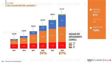 France la fibre va dépasser lADSL cette année