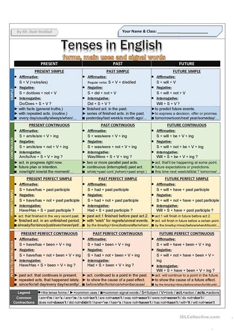 Tenses In English English Esl Worksheets For Distance Learning And