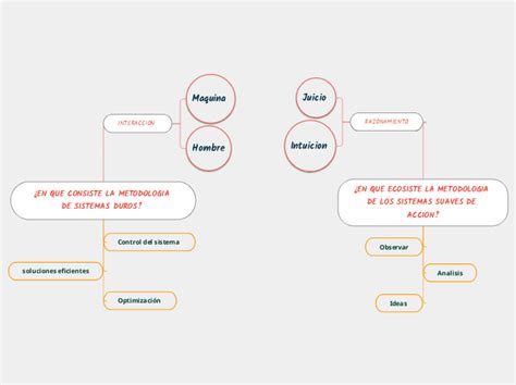 EN QUE CONSISTE LA METODOLOGIA DE SISTEMAS DUROS Mindomo Mind Map