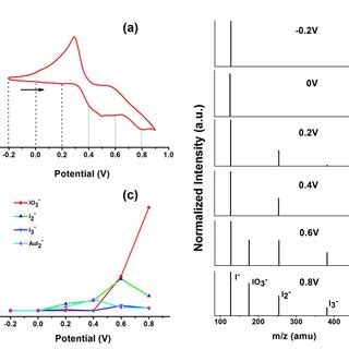 A The Cyclic Voltammogram For The Polycrystalline Au Electrode In A