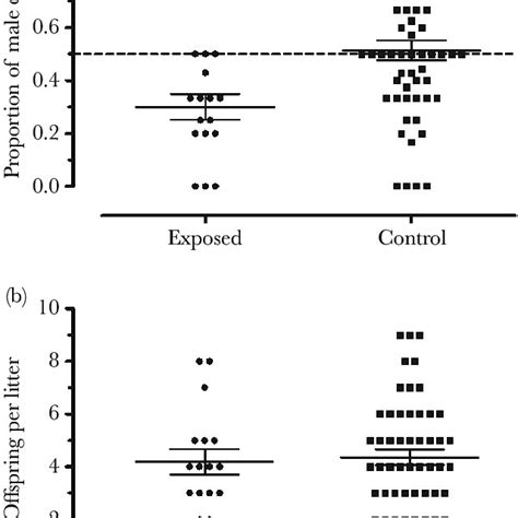 F 1 Litter Sex Ratio And Litter Size From Exposed And Control Dams P 0