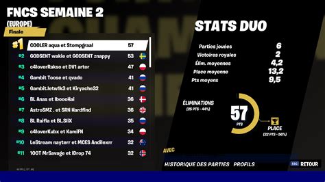 FNCS Semaine 2 Classement et résultats de la Fortnite Champion Series