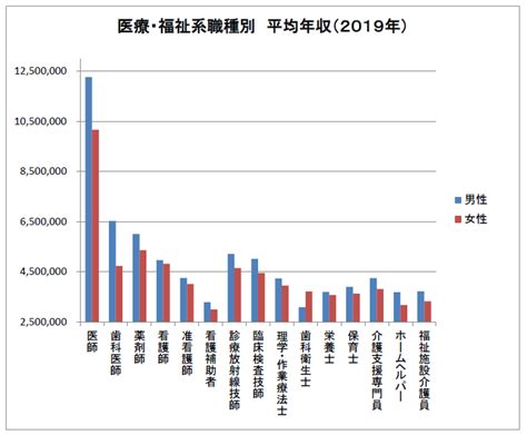 介護支援専門員（ケアマネ）の平均給与額【年齢・経験年数・事業規模・地域別】 まいぼた