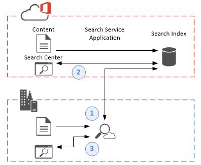 Sharepoint Hybrid Features