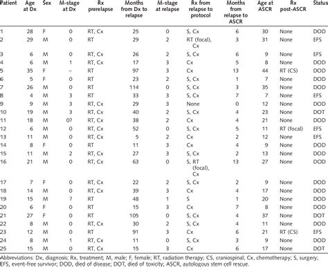 Table 1 From High Dose Carboplatin Thiotepa And Etoposide With