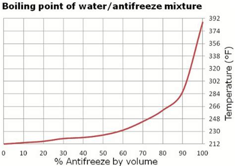 Coolant Boiling Point Vs Pressure Factory Sale Cumberland Org