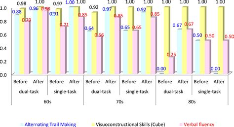 Figure 1 From Comparison Of Dual Task And Single Task In The Prevention