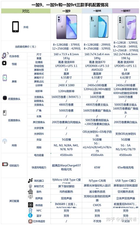 一加9、一加9r和一加9rt之间，该如何选择？ 知乎