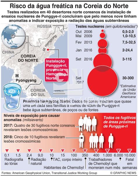 Polui O Testes Nucleares Da Coreia Do Norte Infographic