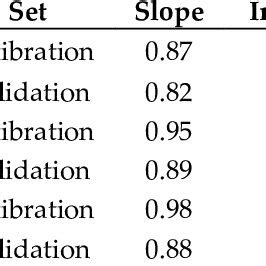 Comparative metrics of NIR spectroscopy calibration (80%) and ...