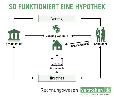 Hypothek einfache Definition Erklärung Lexikon