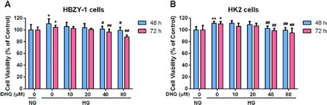 Effect Of DHQ On The Proliferation Of HBZY 1 And HK2 Cells Induced By