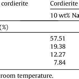 Surface composition determined by XPS analysis. | Download Table