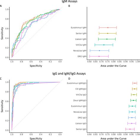 Receiver Operating Characteristic Roc Curves For The Igm A And Igg