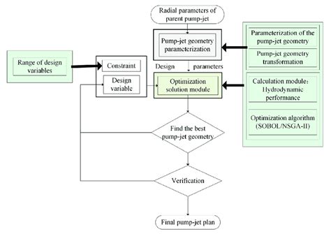 Optimization design procedure chart of pump-jet propulsion system ...