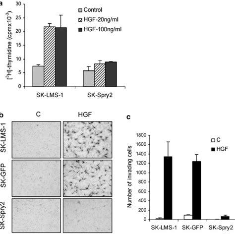 Overexpression Of Spry Inhibits Hgf Sf Induced Proliferation And