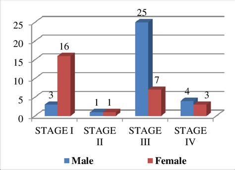 Clinical Stage And Sex Distribution Of Study Population Download