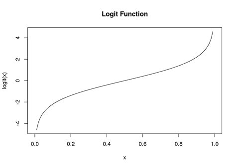 Chapter Logistic Regression Introduction To Statistics And Data