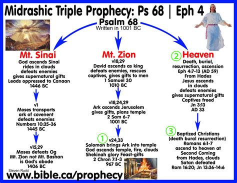 Messianic Bible Prophecy Fulfilled: Psalm 68 “He descended and ascended”