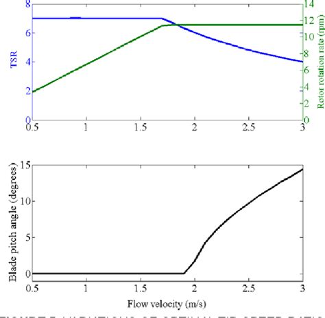 Figure 5 From Structural Design Of A Horizontal Axis Tidal Current