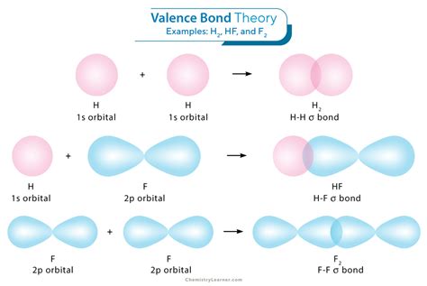 Valence Bond Theory: Definition, Postulates, and Examples