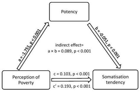 poverty somatisation tendency  potency   income adolescent