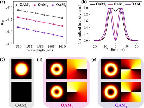 Simulated Oam Mode Characteristics Of The Rc Bedf A The N Eff As A