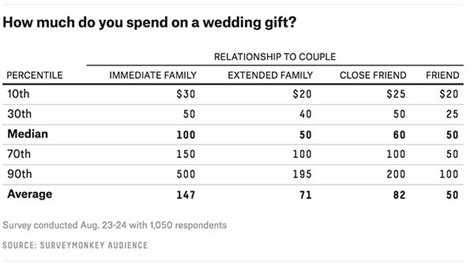 The Ultimate Guide To How Much To Spend On Wedding Gifts - 6abc ...