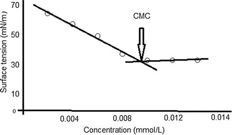 Schematic Presentation For The Determination Critical Micelle