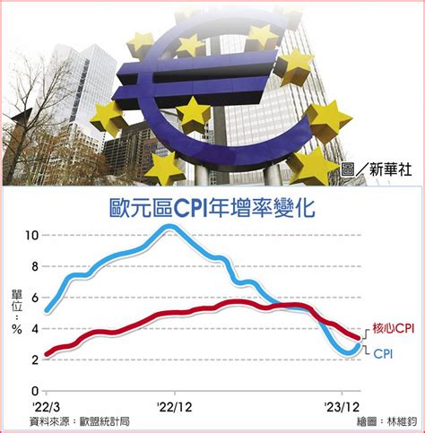 歐通膨回溫 降息機率減 國際 旺得富理財網