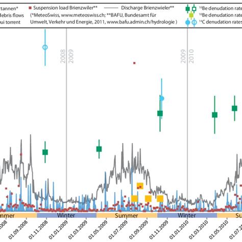 Catchment Wide Denudation Rates Climatic Data And Discharge And