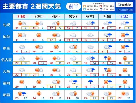 2週間天気 高温傾向で桜前線は東北北部へ 北日本は「寒の戻り」に注意気象予報士 木村 雅洋 2023年04月01日 日本気象協会