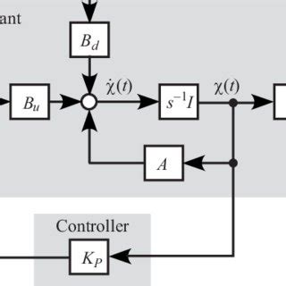 El Centro Wave A Accelerogram And B Pseudovelocity Response