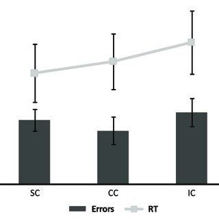 The Mean Response Times And Error Rates For The SC CC And IC