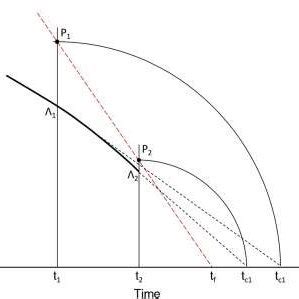 Graphical Method For Determining Time Of Failure Of Slopes When