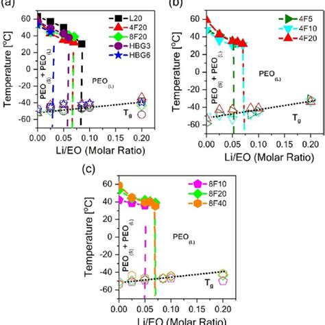 Phase Diagrams Of The Peo Litfsi Systems With Respect To Different Peo Download Scientific