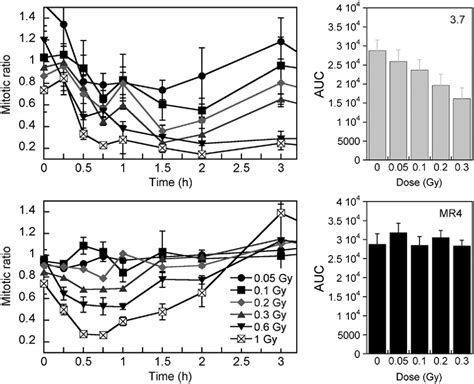 Figure 3 From The Effects Of G2 Phase Enrichment And Checkpoint