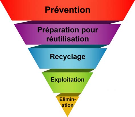 Gestion écologique des déchets sur les chantiers SuperDreckskëscht