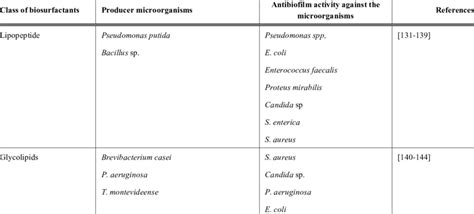 Antibiofilm activity against various pathogens by two major classes of ... 