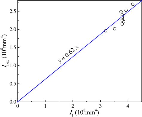 Least-squares method for λ s . | Download Scientific Diagram