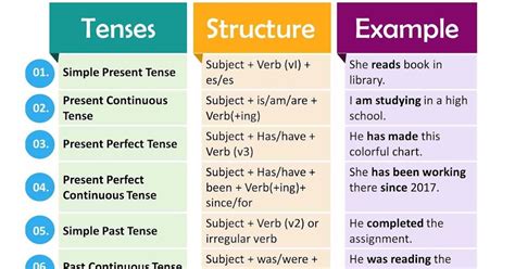 16 Tenses In English Grammar Formula And Examples Printable Templates