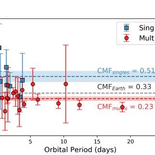 Left Core Mass Fraction As A Function Of Orbital Period For The 24