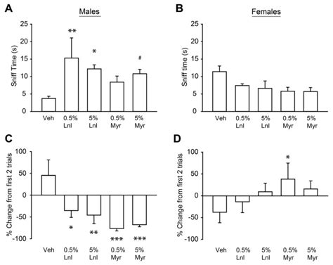 Sex Differences In The Anxiolytic Properties Of Common Cannabis Terpenes Linalool And Myrcene