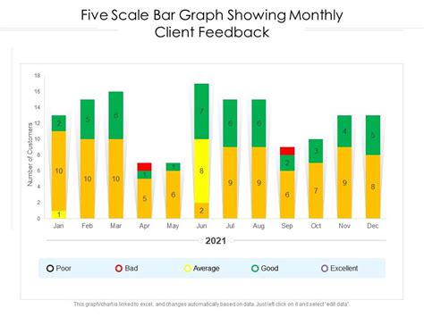 Five Scale Bar Graph Showing Monthly Client Feedback Presentation